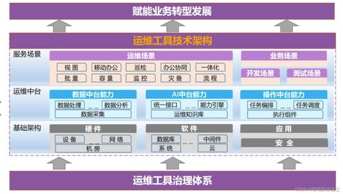 運維開發(fā)詳解（上） 信息系統(tǒng)集成