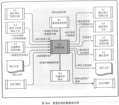 信息系統(tǒng)集成項目質量管理