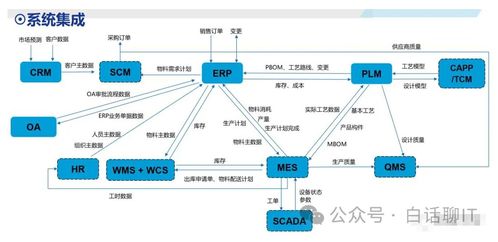 企業系統集成架構 ERP、CRM、MRP、PLM的關系與集成