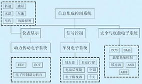 基于CAN總線的城市客車信息集成控制系統(tǒng)設計與實現