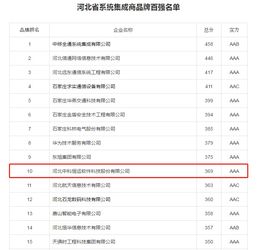 河北系統(tǒng)集成商百強揭曉，中科恒運領跑行業(yè)彰顯實力