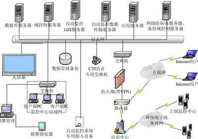 合肥市水質自動監(jiān)測預警信息系統(tǒng)建設方案——信息系統(tǒng)集成篇